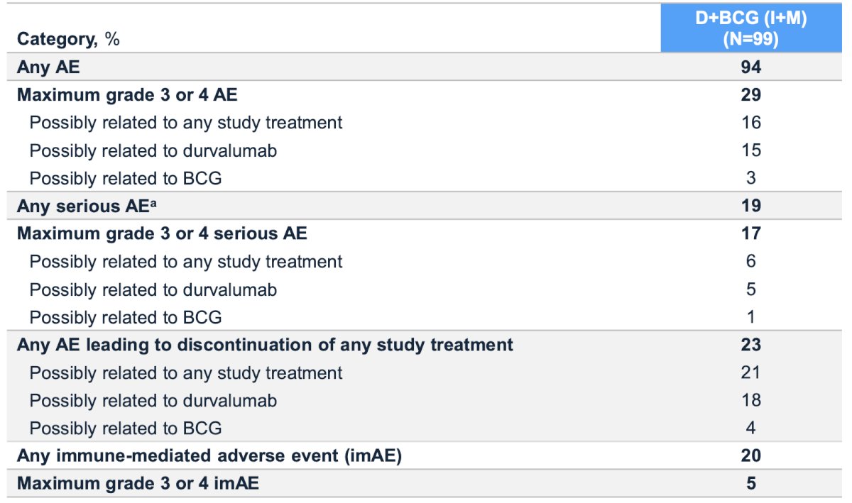 Overall, the safety profile of durvalumab + BCG (induction + maintenance) was consistent with those of the individual therapies: