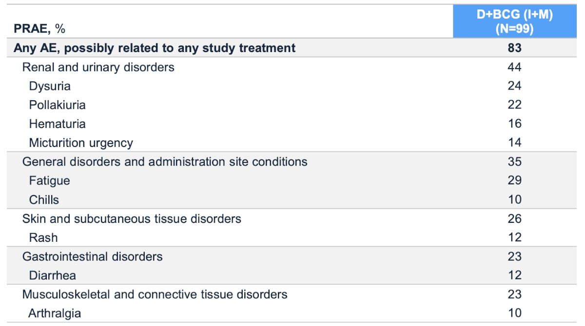 There were no unexpected adverse events reported with durvalumab in combination with BCG (induction + maintenance):