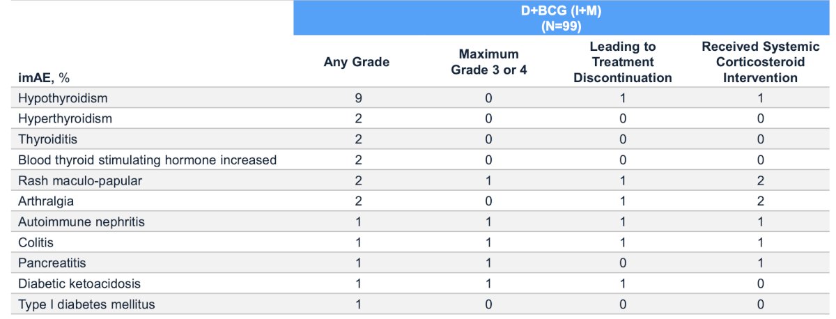 The majority of immune-related adverse events were low-grade and consistent with the safety profile of durvalumab:&nbsp;