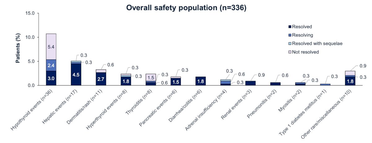 Of patients who experienced immune adverse events in the overall safety population, 67% had these events resolved (with or without sequelae) or were resolving at the time of data cutoff:
