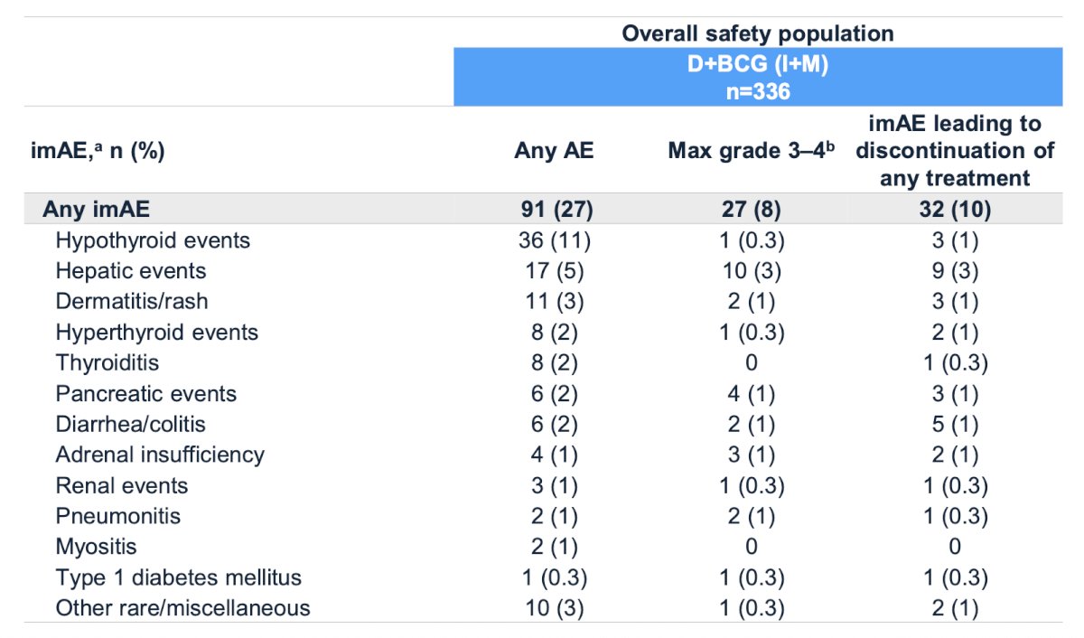 The majority of immune adverse events in the overall survival population were low-grade and manageable and consistent with the mechanism of durvalumab: