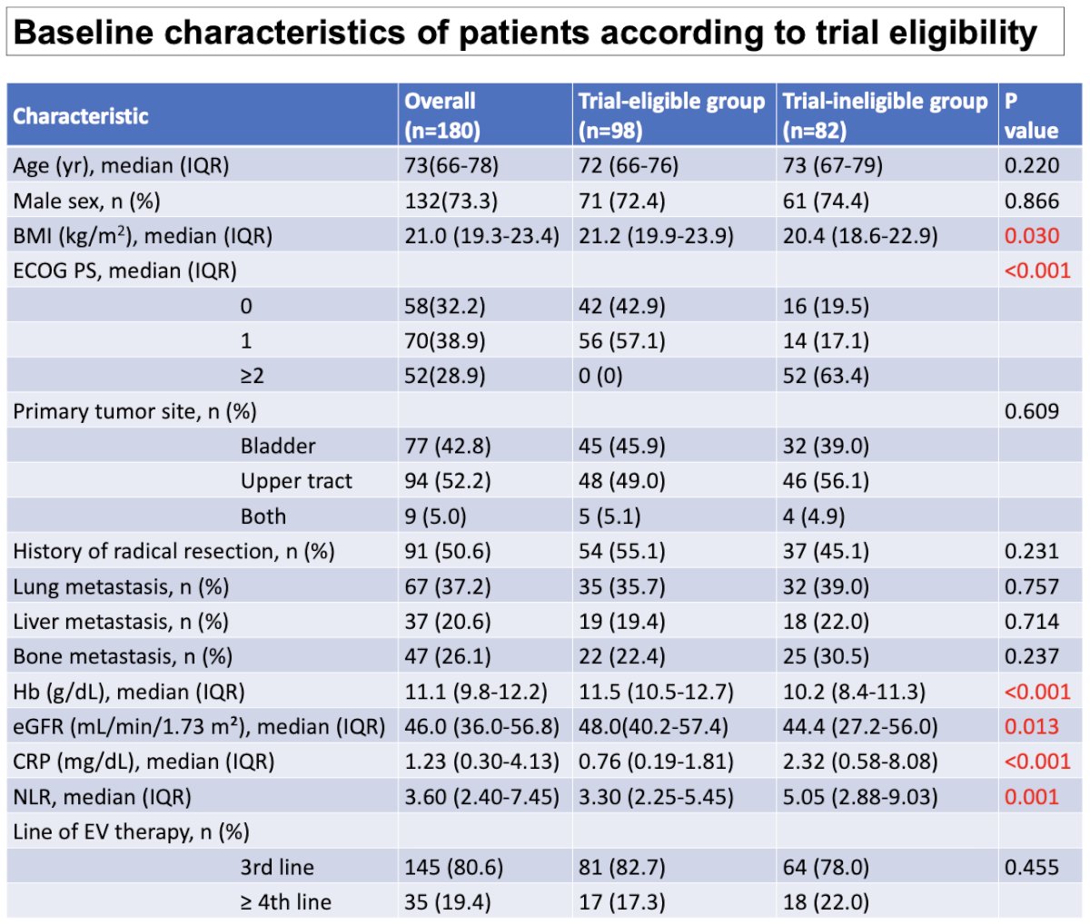 There were 180 patients in the study, including 98 in the trial-eligible group and 82 in the trial-ineligible group. The median age was 73 (IQR 66-78) years, and 73.3% were male. Patients in the trial ineligible group compared to the trial eligible group were more likely to be: ECOG performance status >= 2 (63.4% versus 28.9%, p < 0.001) and anemic (hemoglobin 10.2 versus 11.1, p < 0.001):