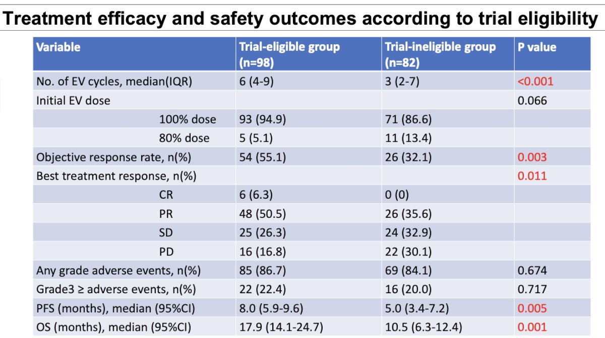 Objective response rate was higher in the eligible group (55.7% versus 32.1%, p = 0.003). Rates of all-grade (86.7% versus 84.1%, p = 0.674) and grade ≥3 adverse events (22.4% versus 20.0%, p = 0.717) were comparable: