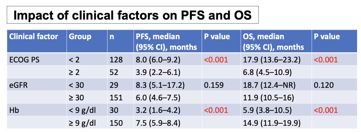 Further, progression-free survival and overall survival were significantly shorter in patients with ECOG performance status ≥2 or hemoglobin <9 g/dL, whereas no significant differences were seen between eGFR <30 and ≥30: