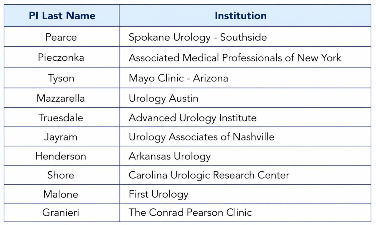 Currently, 84 sites across North America are either active or in the activation phase for CORE-008, with 71% belonging to the SUO-CTC network. To date, 143 patients have been screened and 109 enrolled, with SUO-CTC sites contributing the majority of trial activity, accounting for 71% of screened patients and 69% of enrolled patients and the top recruiting institutions are summarized below: