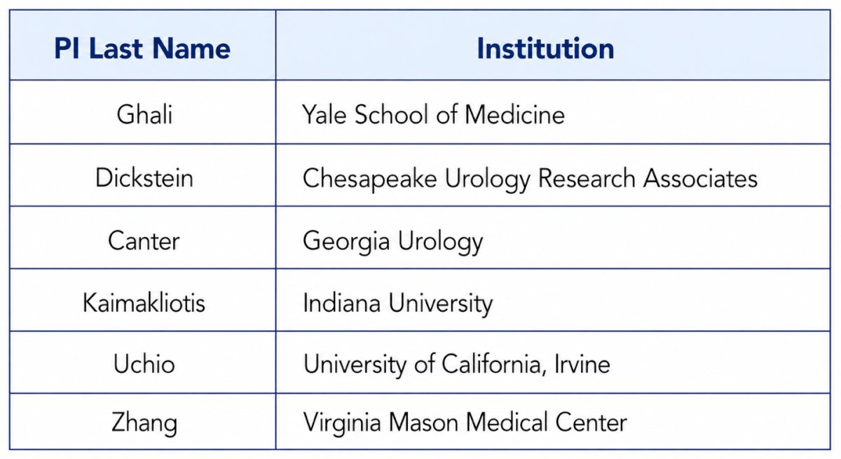 Currently, 35 sites across North America are either active or in the activation phase for ABLE-22, with 74% belonging to the SUO-CTC network. Early accrual data demonstrated substantial contribution from SUO-CTC institutions, which accounted for 88% of screened patients and 92% of enrolled patients to date, with 11 of the first 12 enrolled patients originating from SUO-CTC sites, shown below: