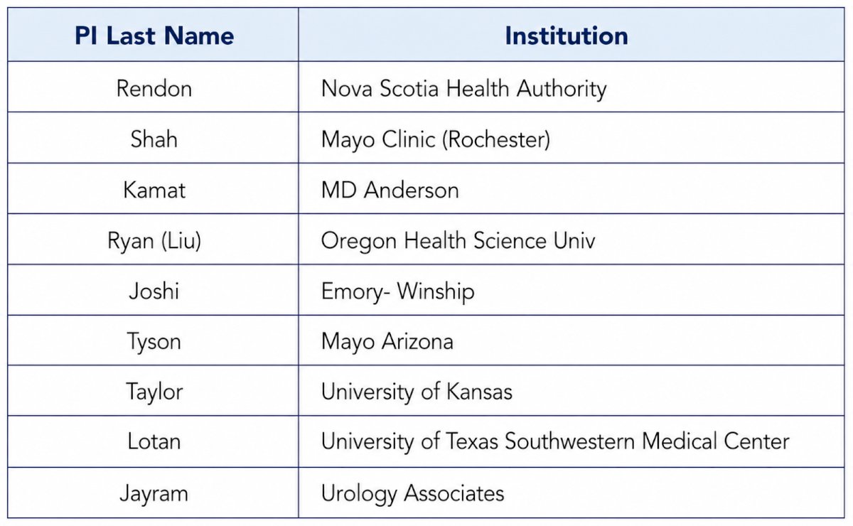 At the time of presentation, 57 sites across North America were active or in the activation phase for LEGEND, with 95% belonging to the SUO-CTC network. Importantly, SUO-CTC sites accounted for nearly all trial activity to date, contributing 96% of both screened and enrolled patients, including 163 of the first 169 enrolled patients, the top enrolling sites are shown below: