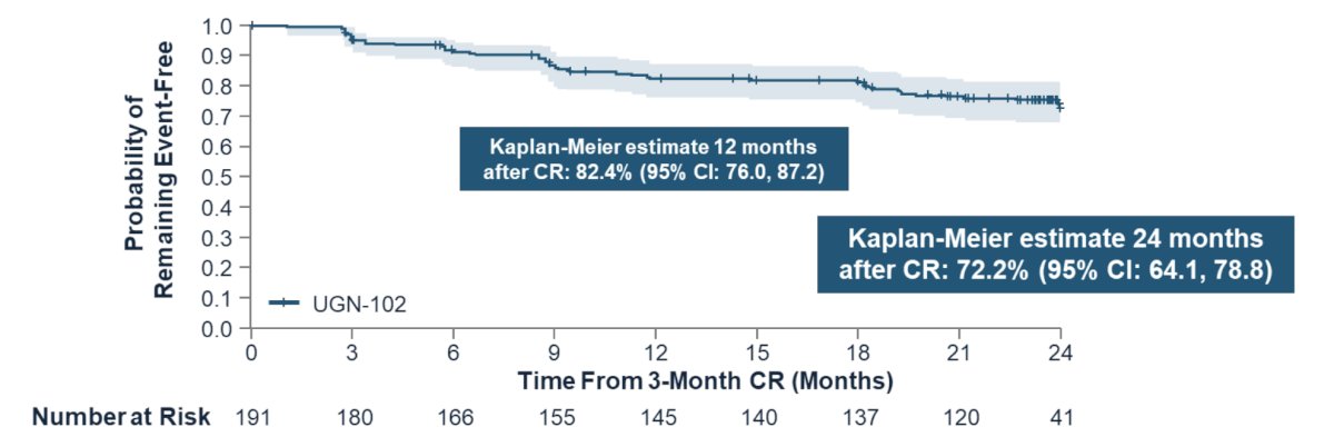 &nbsp;For 3-month complete response patients, the probability of remaining in response 12 and 24 months after complete response was 82.4% (95% CI: 76.0 - 87.2; number at risk: 145) and 72.2% (95% CI: 64.1 - 78.8; number at risk: 41), respectively:&nbsp;
