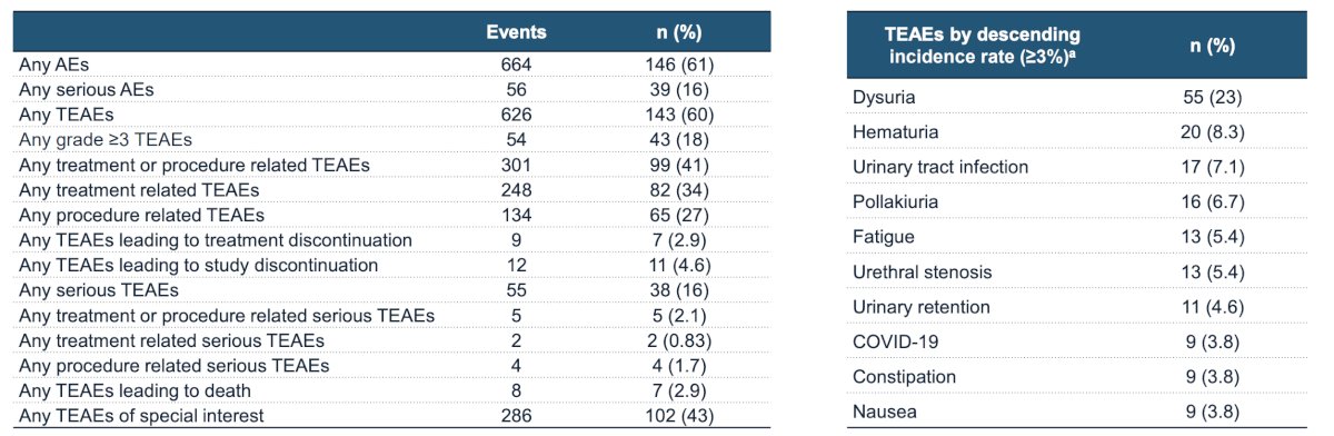 Over a median follow-up time of 23.7 months (95% CI 23.7 - 23.9), the event rate in patients who achieved a complete response remained stable through 24 months after complete response. The following tables summarize the adverse events noted in the ENVISION trial: