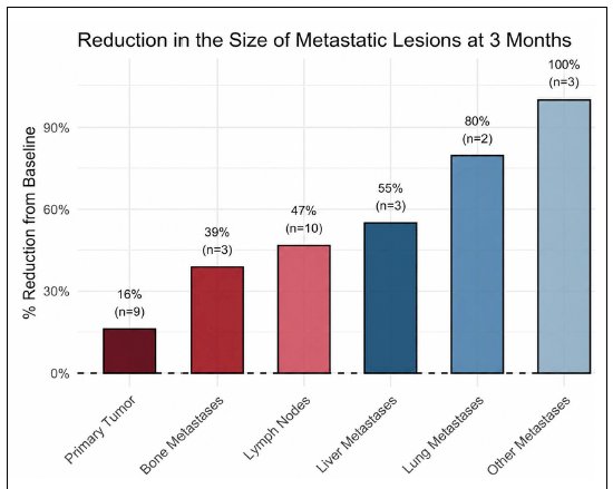 Lesion-specific analyses demonstrated substantial heterogeneity in response by metastatic site. Primary upper tract lesions exhibited a median shrinkage of 16% (IQR: 11–30). Among metastatic lesions, median shrinkage was 47% (IQR: 30–100) for lymph nodes, 39% (IQR: 19–48) for bone metastases, 55% (IQR: 27–61) for liver metastases, 80% (IQR: 70–90) for lung lesions, and 100% (IQR: 50–100) for other metastatic sites. 2