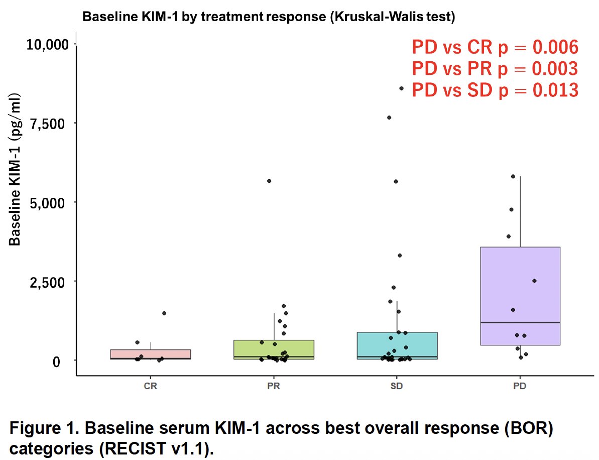 Overall best responses included complete response in 7 patients (10%), partial response in 24 (33%), stable disease in 29 (40%), and progressive disease in 10 (14%), corresponding to an objective response rate of 43% and a disease control rate of 83%.