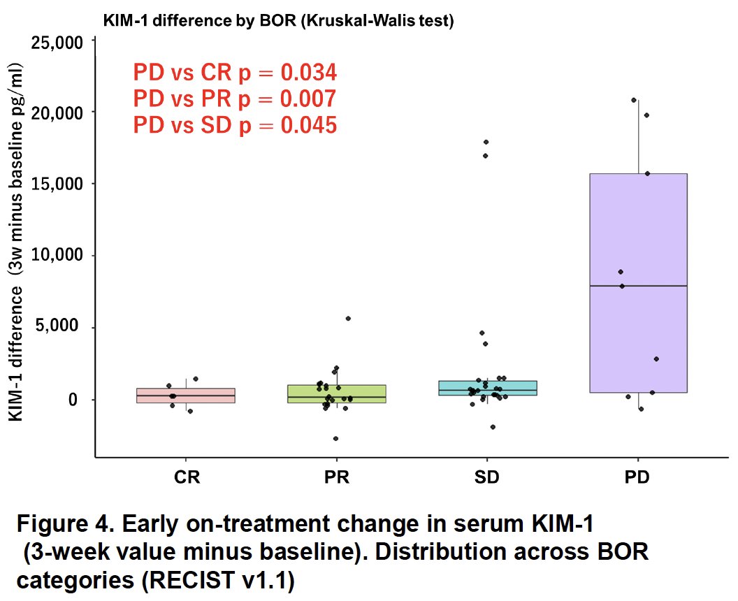 The investigators also examined whether early changes in serum KIM-1 after treatment initiation could serve as a dynamic biomarker. Figure 4 demonstrated that increases in KIM-1 over the first three weeks were more pronounced among patients with progressive disease compared with complete response (p=0.034), partial response (p=0.007), and stable disease (p=0.045).