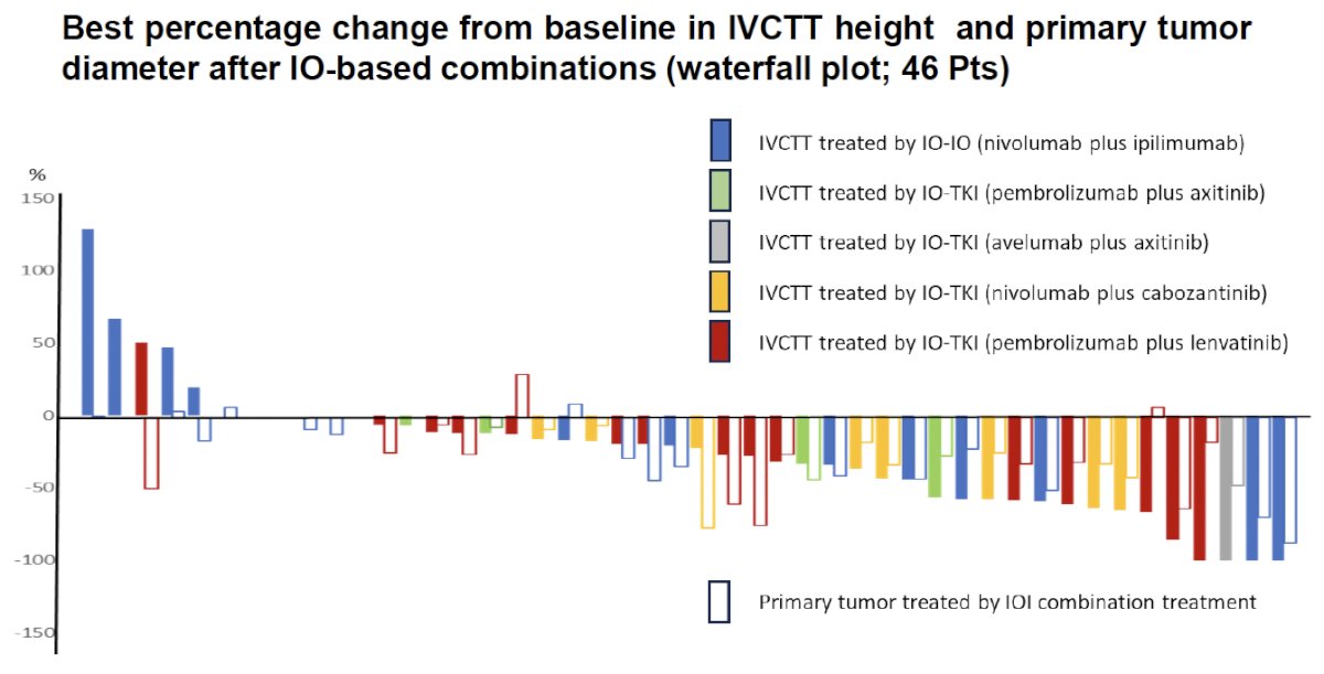 The waterfall plot demonstrated clinically meaningful shrinkage of both the primary tumor and the vena cava thrombus across treatment groups. The majority of bars fell below zero, indicating reduction in tumor burden, with more pronounced and more frequent decreases observed among patients treated with IO–TKI regimens.