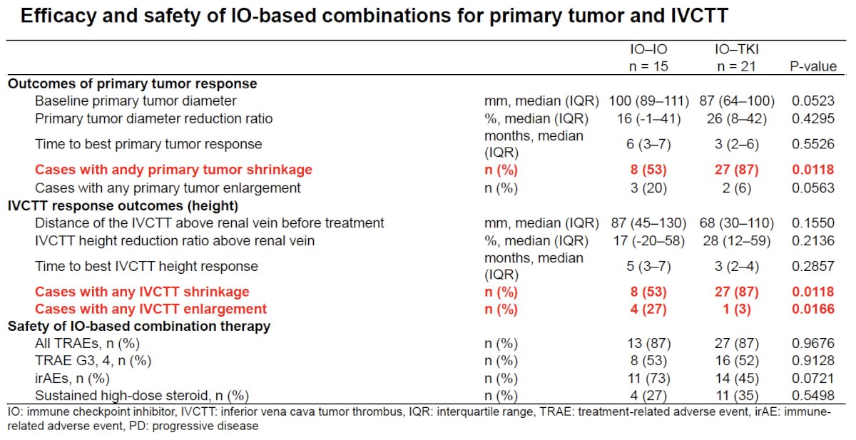 For the primary renal tumor, any tumor shrinkage was observed in 87% of patients treated with IO–TKI compared with 53% receiving IO–IO (p=0.0118). Median reduction in primary tumor diameter was numerically greater with IO–TKI (26% versus 16%), although this difference was not statistically significant (p=0.43). Time to best primary tumor response was shorter with IO–TKI (3 versus 6 months).