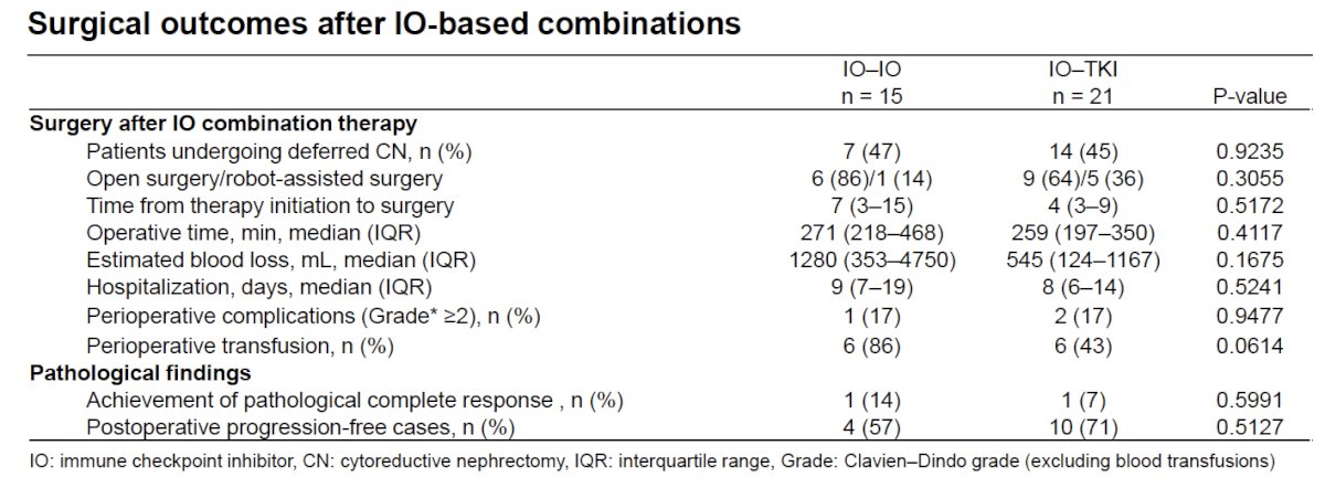 Deferred cytoreductive nephrectomy was performed in nearly half of patients in both groups: 47% after IO–IO and 45% after IO–TKI. Surgical outcomes were broadly comparable. Median operative time was 271 versus 259 minutes, estimated blood loss was 1,280 versus 545 mL, and hospital stay was 9 versus 8 days for IO–IO and IO–TKI, respectively. Perioperative complications of Clavien-Dindo grade ≥2 occurred in 17% of both groups. Pathologic complete response was observed in one patient in each cohort.