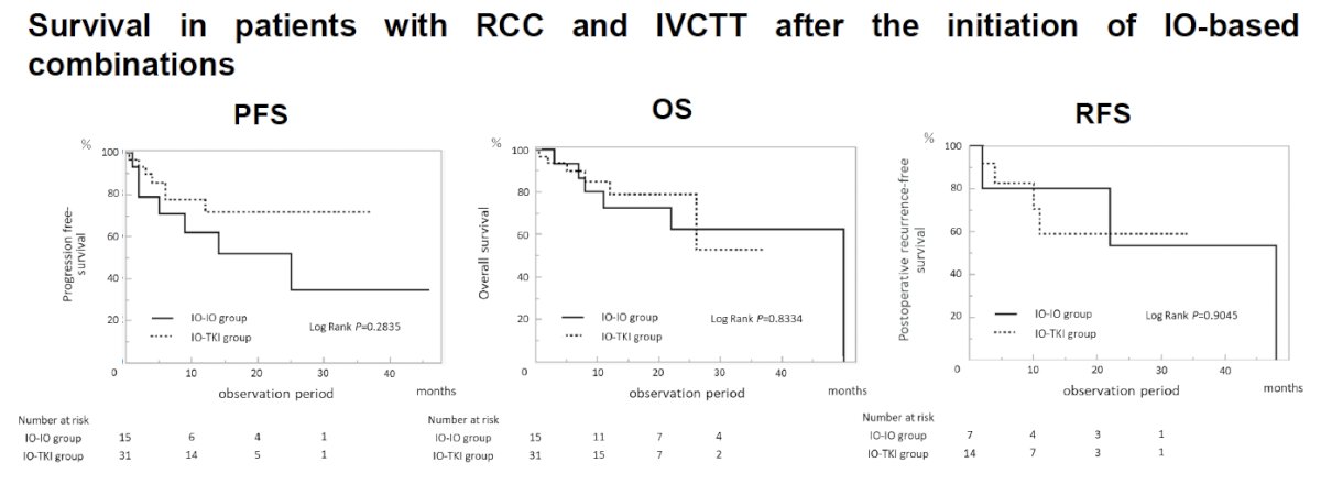The Kaplan–Meier curves for progression-free survival (PFS), overall survival (OS), and recurrence-free survival (RFS) after surgery demonstrated overlapping trajectories, indicating no meaningful differences in long-term outcomes between IO–IO and IO–TKI approaches.