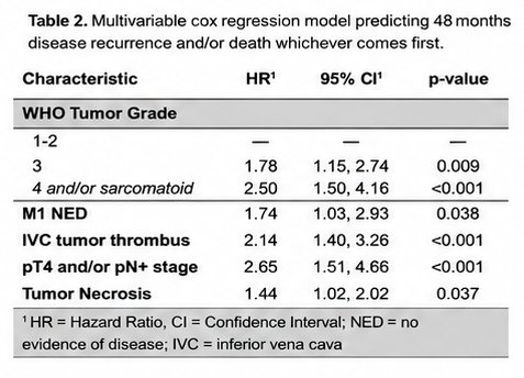 The final model demonstrated moderate discrimination, with a bootstrap-corrected C-index of 67.6%, indicating meaningful ability to distinguish between patients at lower and higher risk of recurrence or death.