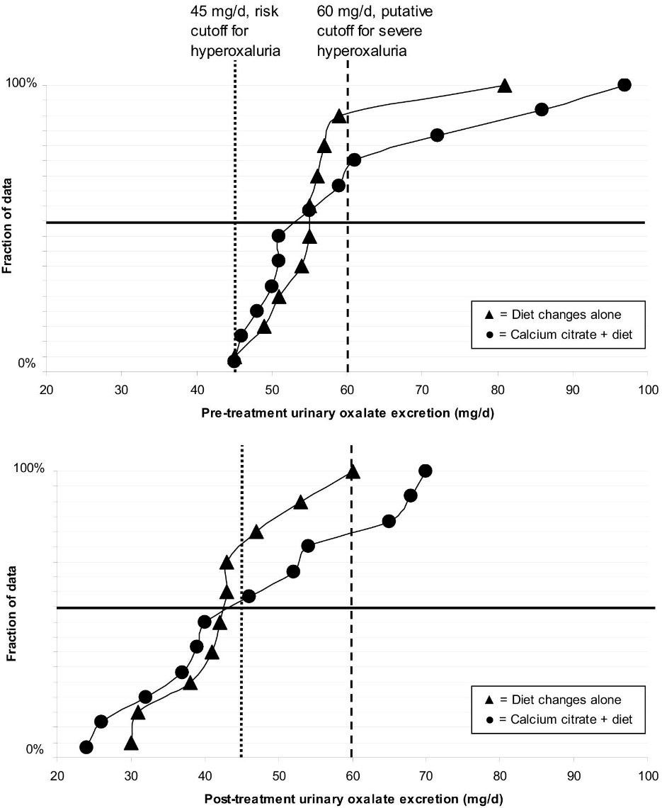 Figure 1. Plots of urinary oxalate excretion (mg/d) for 2 treatment groups before and after treatment for hyperoxaluria with dietary recommendations alone (triangles, n = 10) or dietary recommendations plus calcium citrate supplementation with meals (circles, n = 12), 2009.