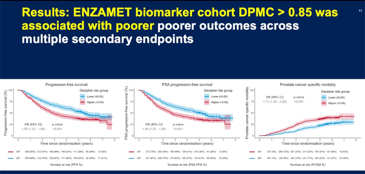 Moreover, a high DPMC score (>0.85) was consistently associated with inferior outcomes across multiple clinically relevant secondary endpoints. Patients with high-risk transcriptomic profiles experienced significantly worse progression-free survival (HR 1.50, 95% CI 1.22–1.84; p<0.001), PSA progression-free survival (HR 1.46, 95% CI 1.20–1.80; p<0.001), and higher prostate cancer-specific mortality (HR 1.71, 95% CI 1.30–2.26; p<0.001) compared with patients with DPMC ≤0.85 as shown in the Kaplan Meier curves below.&nbsp;