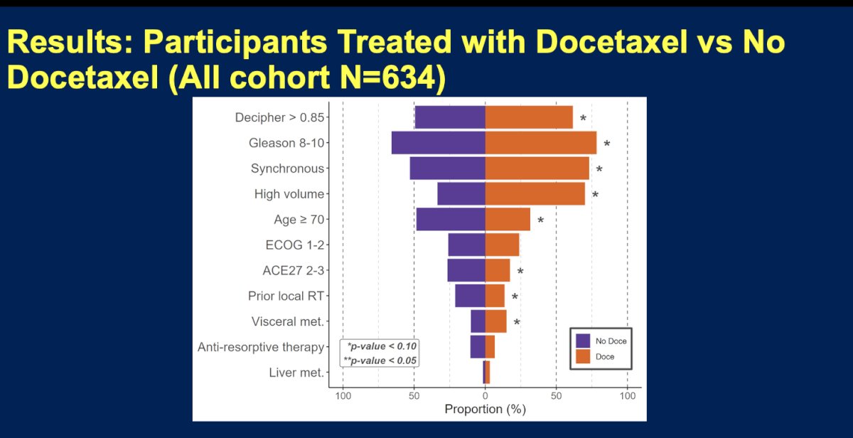 Furthermore, important baseline differences were observed between patients who received docetaxel and those who did not within the ENZAMET biomarker cohort. Patients treated with docetaxel were more likely to harbor high-risk transcriptomic disease characterized by DPMC >0.85, Gleason 8–10 tumors, synchronous metastatic presentation, and high-volume disease. They also tended to be younger, have fewer comorbidities, and were more likely to have received prior local radiotherapy and to present with visceral metastases. These imbalances further justified the use of propensity score and weighted multivariable analyses to account for treatment selection bias in evaluating the predictive role of the Decipher classifier.&nbsp;