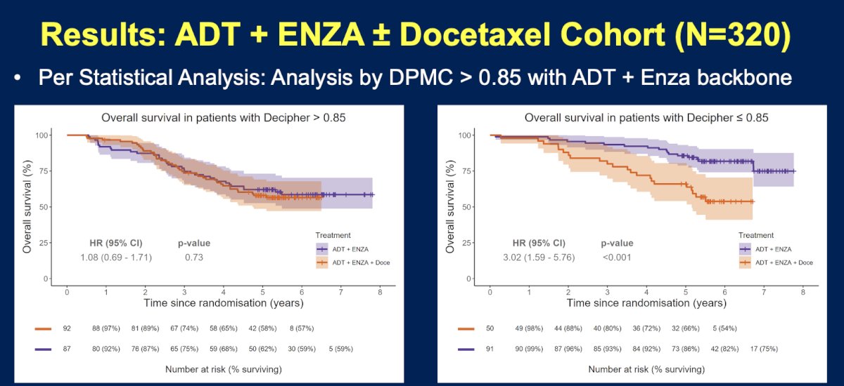 When outcomes were analyzed according to DPMC score within the ADT plus enzalutamide backbone cohort, the addition of docetaxel appeared to provide differential benefit based on transcriptomic risk. Among patients with high-risk disease (DPMC >0.85), overall survival was similar between those treated with ADT plus enzalutamide alone and those who also received docetaxel (HR 1.08, 95% CI 0.69–1.71; p=0.73), despite the fact that patients receiving docetaxel had a greater burden of poor prognostic clinical features. This suggests that docetaxel may have mitigated the adverse prognosis associated with high-risk biology. In contrast, among patients with lower-risk disease (DPMC ≤0.85), the addition of docetaxel was associated with inferior outcomes compared with ADT plus enzalutamide alone (HR 3.02, 95% CI 1.59–5.76; p<0.001). These findings support the potential predictive role of the DPMC classifier in identifying patients most likely to benefit from treatment intensification with docetaxel.&nbsp;