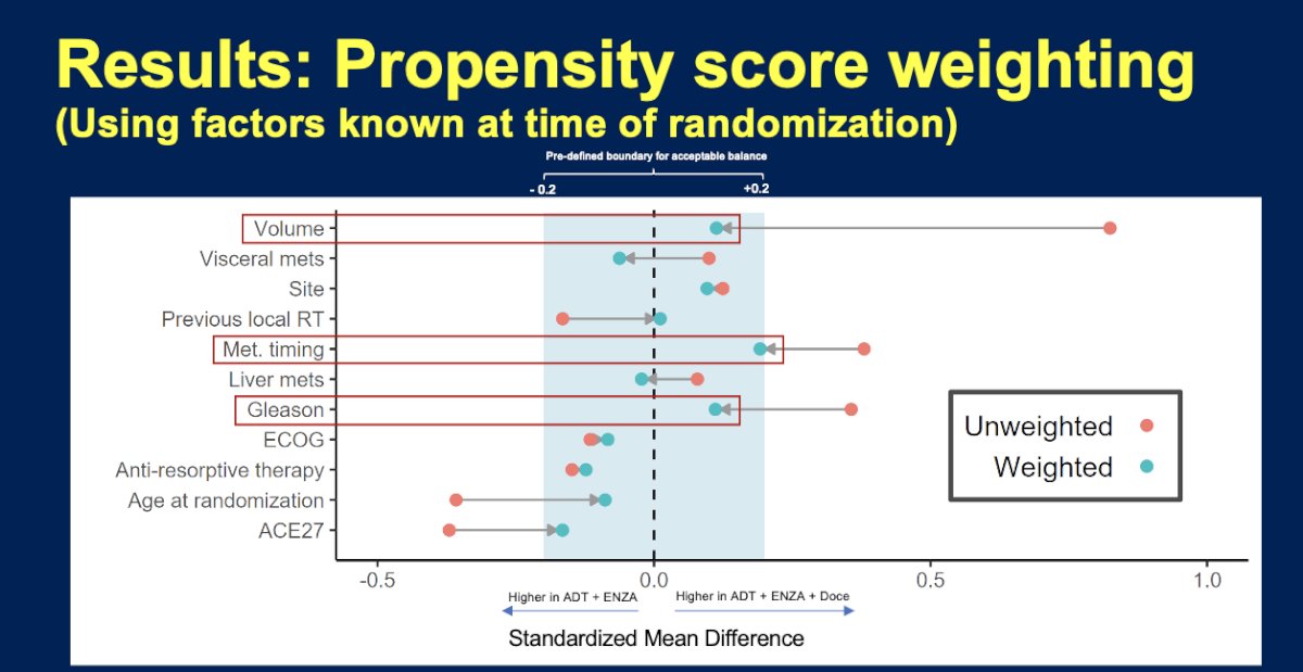To account for treatment selection bias given the non-randomized use of docetaxel in ENZAMET, the investigators performed inverse probability of treatment weighting using propensity score modeling based on baseline clinical factors known at randomization. Weighting substantially improved balance between treatment groups, with most covariates moving within the predefined acceptable standardized mean difference threshold of ≤0.2. However, residual imbalance remained for disease volume, Gleason score, and timing of metastases in the ADT plus enzalutamide plus docetaxel cohort, suggesting that unmeasured clinical or biological factors may still have influenced the decision to administer docetaxel.&nbsp;
