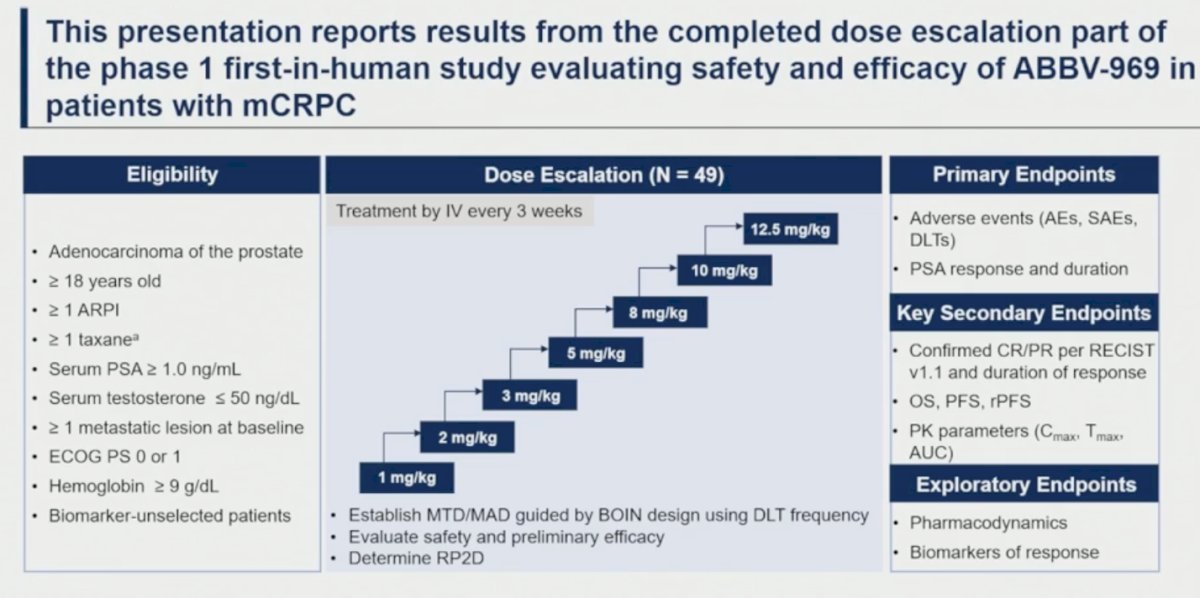The dose-escalation cohort included 49 patients treated with intravenous ABBV-969 every 3 weeks across escalating dose levels ranging from 1 mg/kg to 12.5 mg/kg. The primary objectives included assessment of adverse events, serious adverse events, dose-limiting toxicities, and PSA response, while key secondary endpoints included RECIST responses, survival outcomes, pharmacokinetics, pharmacodynamics, and biomarkers of response as summarized below:
