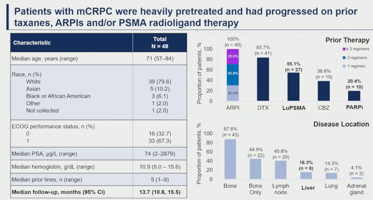 Notably, prior treatment exposure was extensive, with the majority of patients previously receiving two or more ARPIs. Overall, 83.7% had received prior docetaxel, 55.1% prior LuPSMA therapy, 38.8% cabazitaxel, and 20.4% PARP inhibitors. Bone metastases were present in 87.8% of patients, including 44.9% with bone-only disease. Lymph node metastases were observed in 40.8%, while visceral metastases included liver involvement in 16.3%, lung metastases in 14.3%, and adrenal metastases in 4.1% of patients.&nbsp;