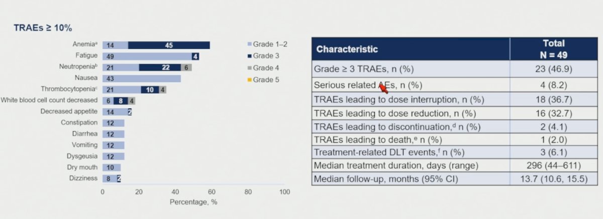 Fatigue was the most common non-hematologic TRAE, occurring in 53% of patients across all grades. Overall, grade ≥3 TRAEs were observed in 46.9% of patients, while serious treatment-related adverse events occurred in 8.2%. TRAEs led to dose interruptions in 36.7% and dose reductions in 32.7% of patients, although treatment discontinuation due to TRAEs was uncommon (4.1%).