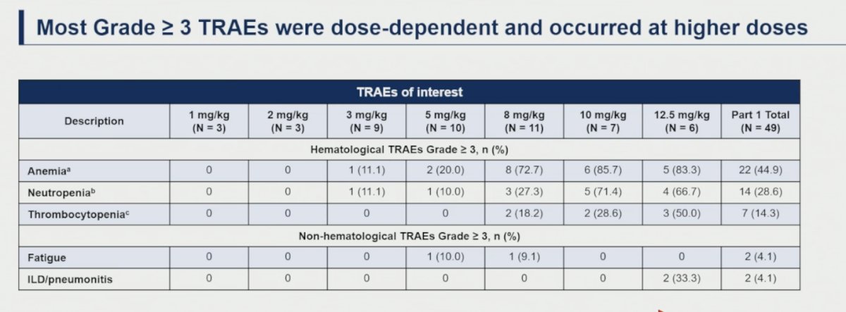 Importantly, despite a median baseline hemoglobin of only 10.9 g/dL, no grade 4/5 anemia events were reported. Non-hematologic grade ≥3 toxicities were relatively uncommon. Notably, there were no grade ≥3 nausea or dry mouth events at any dose level. Adjudicated ILD/pneumonitis occurred only at the highest dose cohort (12.5 mg/kg), which is no longer being evaluated, supporting the tolerability of lower dose levels moving forward.