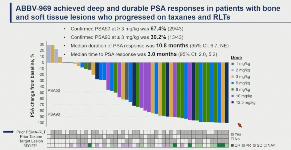 Encouraging antitumor activity was observed across dose levels ≥3 mg/kg. Confirmed PSA50 responses were achieved in 67.4% of patients (29/43), while confirmed PSA90 responses were observed in 30.2% (13/43). Responses appeared durable, with a median duration of PSA response of 10.8 months (95% CI, 6.7–NE), and the median time to PSA response was 3.0 months (95% CI, 2.0–5.2). Importantly, PSA responses were observed regardless of prior radioligand therapy exposure, supporting potential activity even in heavily pretreated patients previously exposed to LuPSMA.