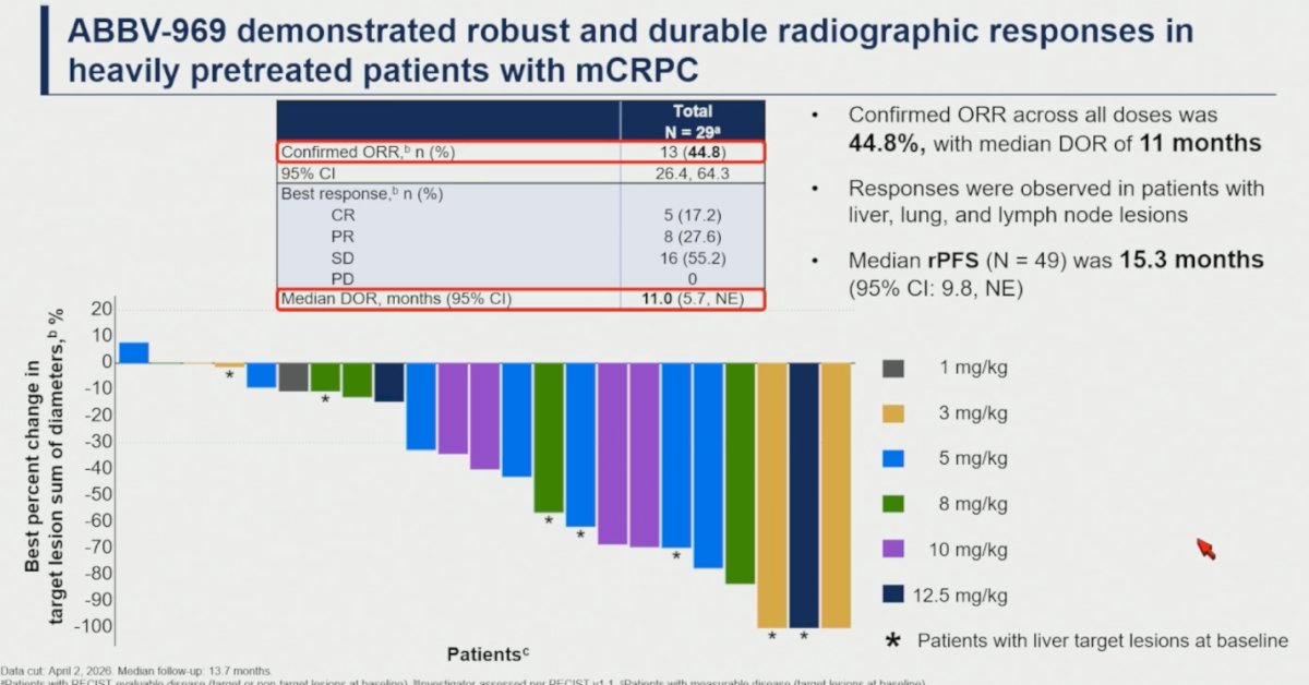 Radiographic activity with ABBV-969 was encouraging across dose levels. The confirmed objective response rate was 44.8%, including complete responses in 17.2% and partial responses in 27.6% of evaluable patients. Responses were durable, with a median duration of response of 11.0 months (95% CI, 5.7–NE). Importantly, responses were observed in patients with liver, lung, and lymph node metastases. Median radiographic progression-free survival across all treated patients was 15.3 months (95% CI, 9.8–NE), supporting meaningful antitumor activity in patients previously exposed to ARPIs, taxanes, and radioligand therapy.