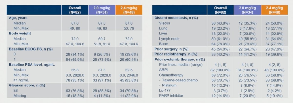 Patients were heavily pretreated, with a median of 4 prior lines of systemic therapy. All patients had previously received an ARPI, while 72.0% had received prior chemotherapy, including taxane-based chemotherapy in 70.7% and platinum-based chemotherapy in 12.2%. Prior exposure to PARP inhibitors and Lu-177 was reported in 14.6% and 3.7% of patients, respectively. Metastatic disease burden was substantial, with bone metastases present in 78.0%, lymph node metastases in 61.0%, visceral metastases in 43.9%, including lung metastases in 23.2% and liver metastases in 22.0% of patients.