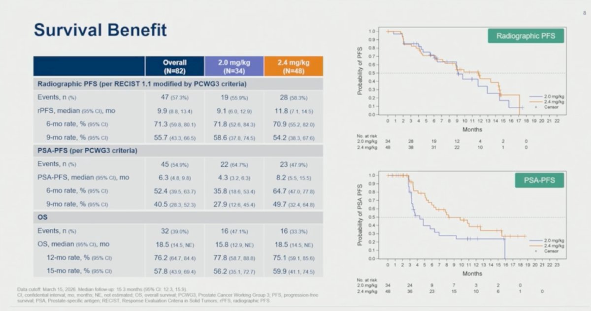 Dr Zhu highlighted that they observed higher rPFS, PSA-PFS, and OS with the 2.4 mg/kg dose, as illustrated in the table and the Kaplan Meier curves below.
