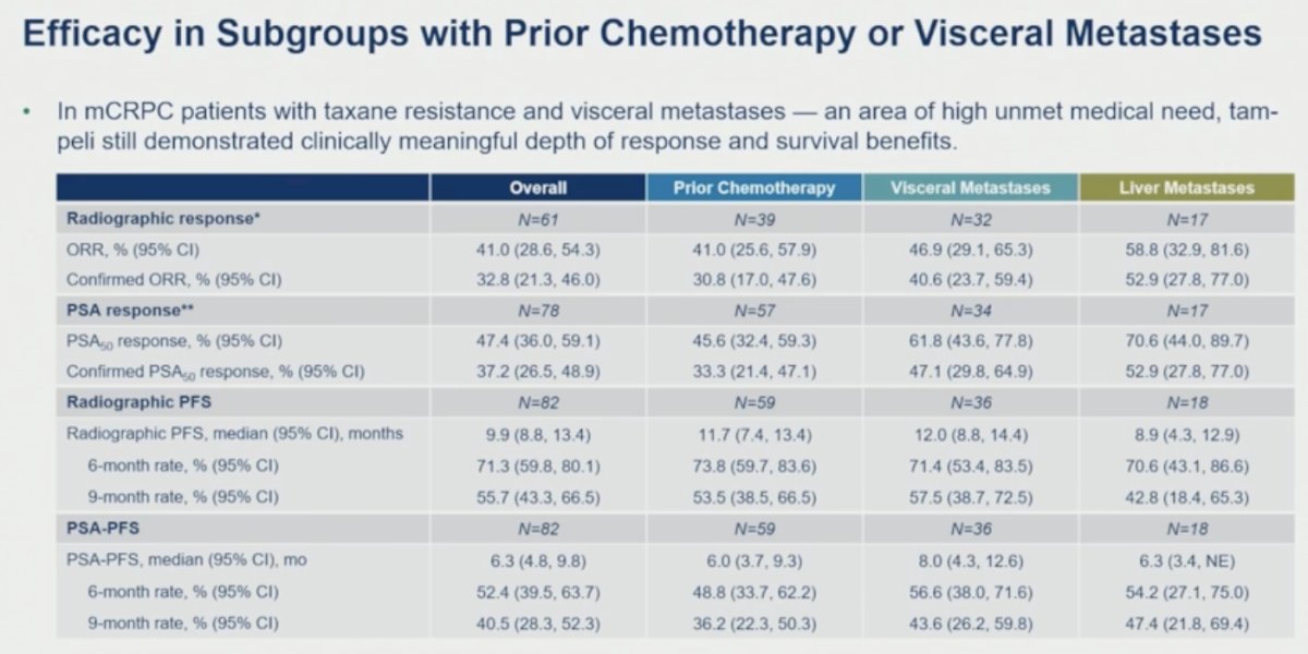 PSA responses were similarly maintained across these subgroups. In patients with visceral metastases, confirmed PSA50 responses were observed in 47.1%, increasing to 52.9% among those with liver metastases. Median radiographic PFS remained favorable at 12.0 months in patients with visceral metastases and 8.9 months in those with liver metastases, supporting durable clinical benefit even in aggressive disease subsets.