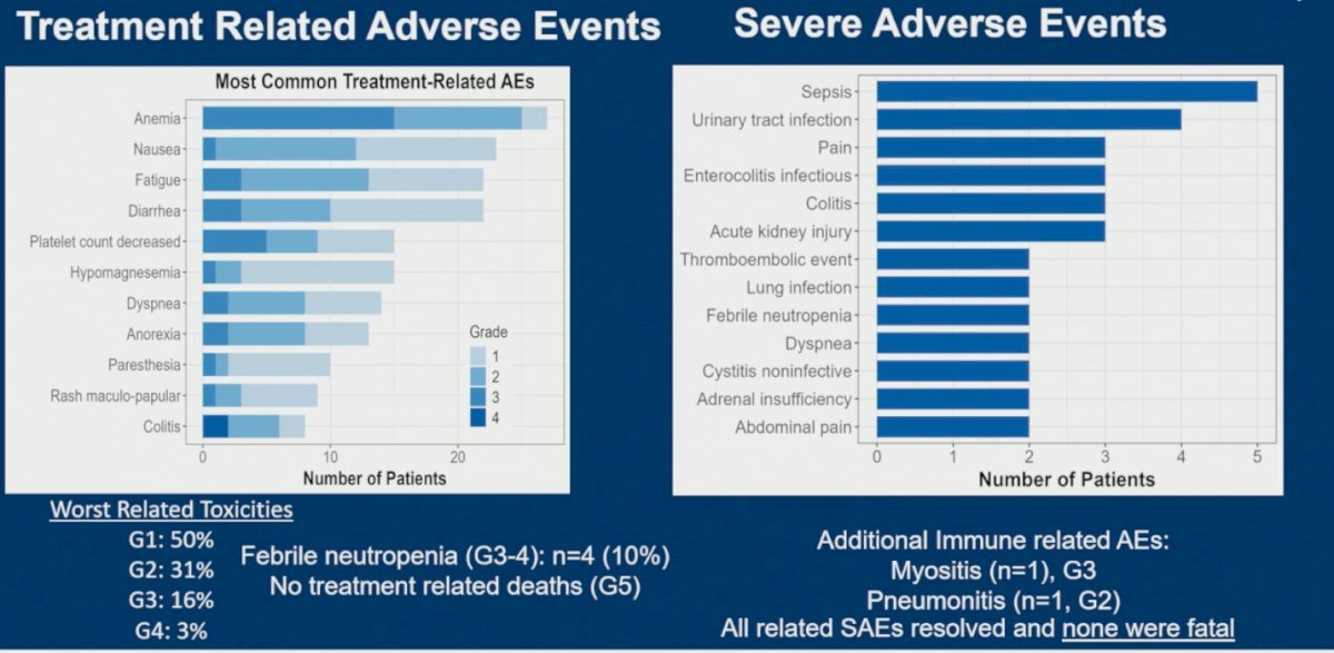 Lastly, the CHAMP regimen demonstrated a manageable safety profile, with most treatment-related adverse events being grade 1–2. The most common toxicities included anemia, nausea, fatigue, diarrhea, thrombocytopenia, and hypomagnesemia. Febrile neutropenia occurred in 10% of patients, while grade 3 and 4 toxicities were observed in 16% and 3% of patients, respectively. Importantly, there were no treatment-related grade 5 events or fatal toxicities. Immune-related adverse events were uncommon and included one case of grade 3 myositis and one case of grade 2 pneumonitis. Although severe adverse events such as sepsis, urinary tract infections, colitis, and acute kidney injury were reported, all treatment-related serious adverse events resolved, and none were fatal.