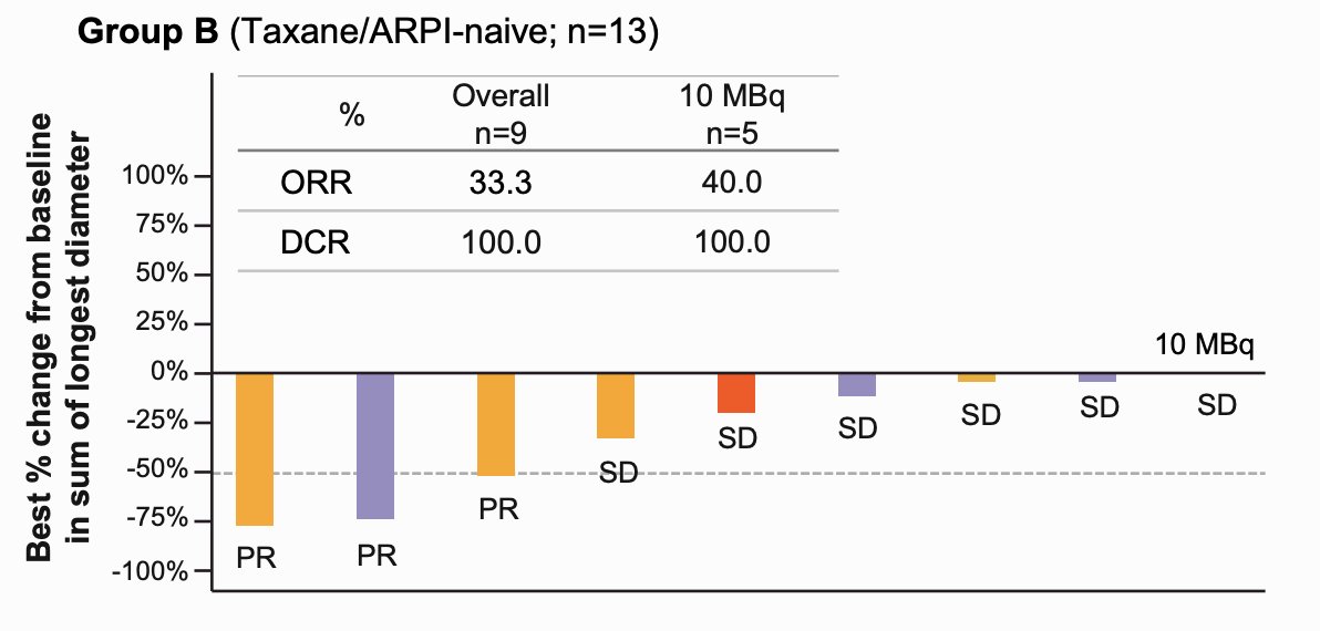 In Group B, the objective response rate was 33.3%, and the disease control rate was 100%: