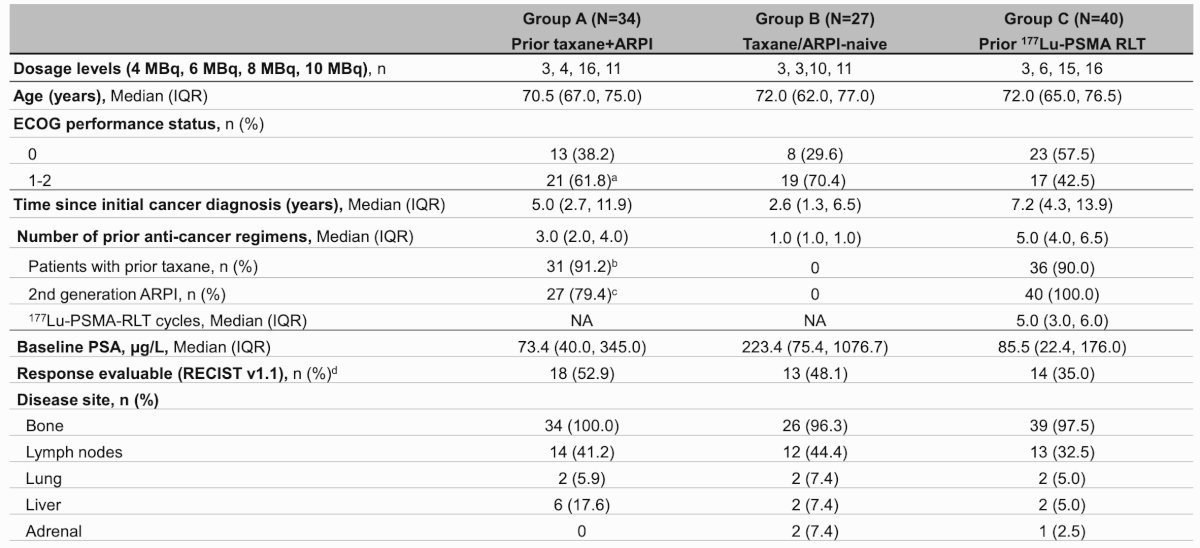 This analysis includes all 101 treated patients as of November 13, 2025. Group A patients had a median of 3 prior systemic therapies and a median baseline PSA of 73.4 (range 1-3,320) ng/mL. Group B patients had a median baseline PSA of 223.4 (range: 5-12,308) ng/mL, and Group C patients had 5 prior systemic therapies and a median baseline PSA of 85.5 (range: 5-1,760) ng/mL.:&nbsp;