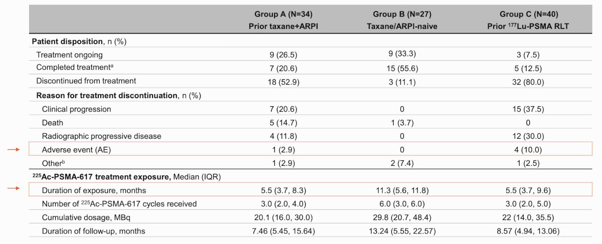 Across all 3 groups, there were no dose-limiting toxicities, and a maximum tolerated dosage was not reached. No grade 4/5 treatment-related adverse events occurred, and no dosage-dependent safety signals were observed. The duration of exposure to 225Ac-PSMA-617 across the three groups ranged from 5.5 to 11.3 months. Adverse event-related discontinuations were infrequent across all groups, and treatment completion rates were higher in the taxane/ARPI naïve Group B:&nbsp;