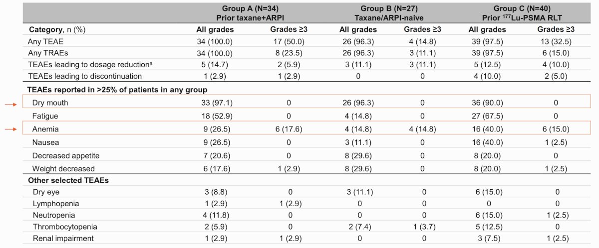 Dry mouth (grade 1/2 only) was the most common treatment-related adverse event, observed in > 90% of patients across all groups and mostly reported as not resolved at data cut-off. Across all groups, there were 3 grade 3+ treatment-related adverse events that led to discontinuation:&nbsp;