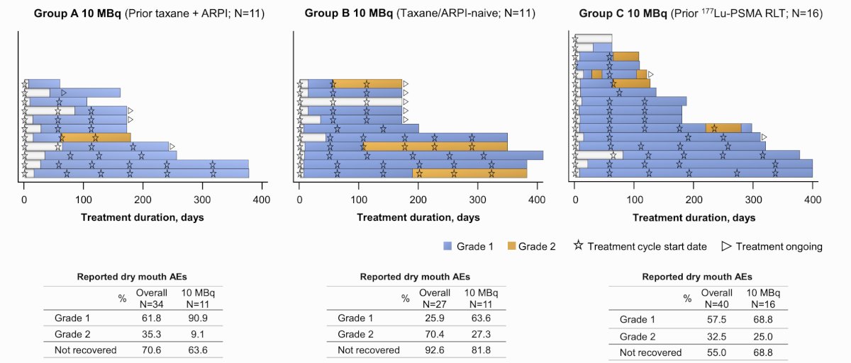 Dr. Emmett noted that there was no dosage-related trend for dry mouth frequency or severity, and there was one treatment discontinuation due to dry mouth in Group C at 8 MBq:&nbsp;