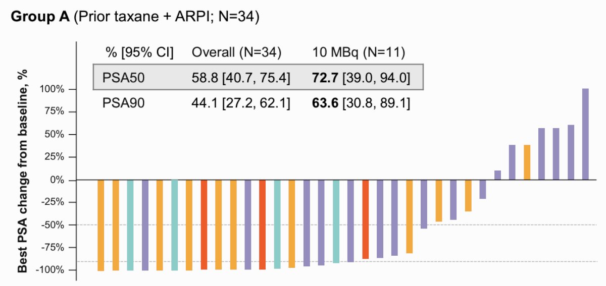 In Group A, the PSA50 rate was 58.8% (95% CI 40.7, 75.4) and PSA90 rate was 63.6% (95% CI 30.8, 89.1):