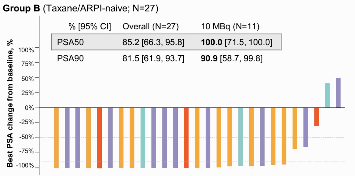For Group B patients, the PSA50 rate was 100% (95% CI 71.5, 100) and the PSA90 rate was 90.9% (95% CI 58.7, 99.8):