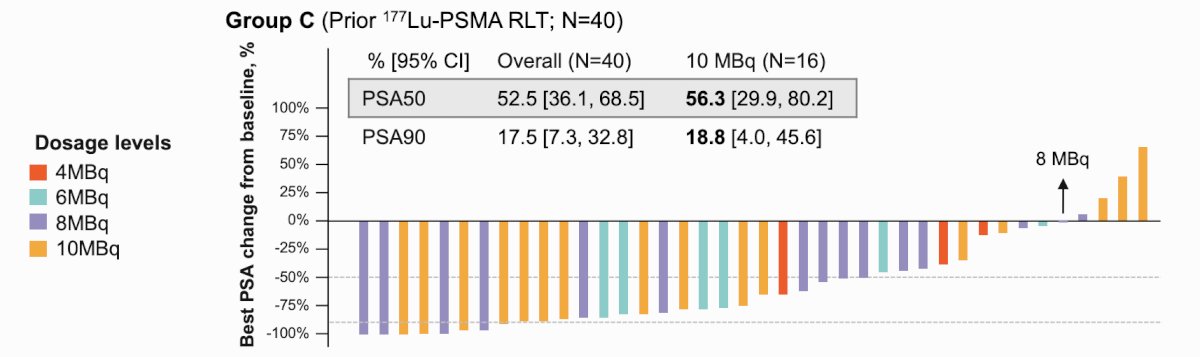 For Group C patients, the PSA50 rate was 56.3% (95% CI 29.9, 80.2) and PSA90 rate was 18.8% (95% CI 4.0, 45.6):