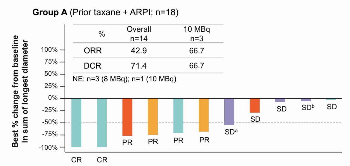 Radiographic target lesion responses were seen across treatment naïve and pre-treated mCRPC groups. In Group A, the objective response rate was 42.9%, and the disease control rate was 71.4%:
