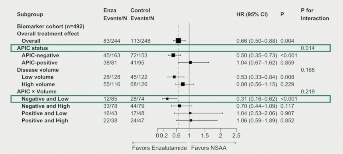 Sebastian Medina emphasized that this means that the APIC-negative benefit was not explained by early concurrent docetaxel. Additionally, there was a significant treatment-biomarker interaction, with the treatment effect most pronounced in low volume APIC-negative disease (p < 0.001):&nbsp;