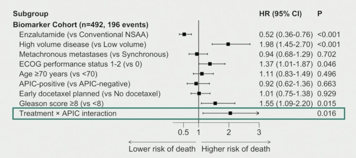 In multivariable analysis, the biomarker-treatment interaction (p = 0.016) held after adjustment for standard clinical prognostic factors such as disease volume, timing of metastases, performance status, and Gleason score: