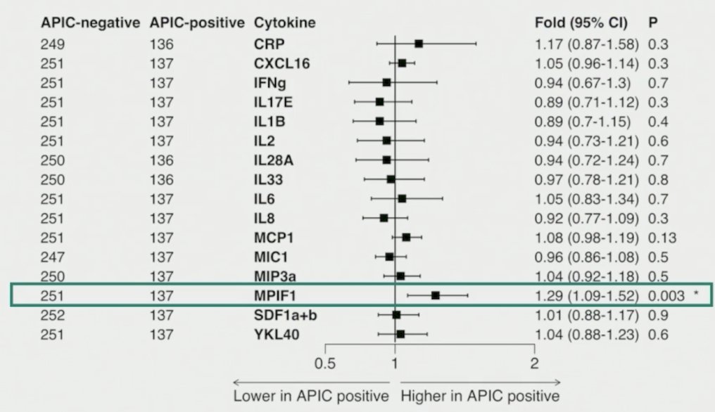 Further, participants with APIC-positive disease had elevated plasma myeloid progenitor inhibitor factor 1, which was associated with a poor prognosis. As such, a poor prognosis and limited enzalutamide benefit in APIC-positive disease may be associated with an immune-cold phenotype:&nbsp;