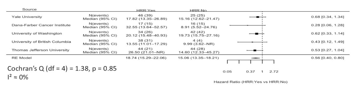 A similar pattern was observed when evaluating broader HRR alterations. Patients with HRR-altered tumors experienced significantly improved OS compared to HRR-negative patients, with a pooled HR of 0.56 (95% CI: 0.40–0.80). No significant heterogeneity was observed across institutions (I²=0%), supporting the consistency of this finding across participating centers.