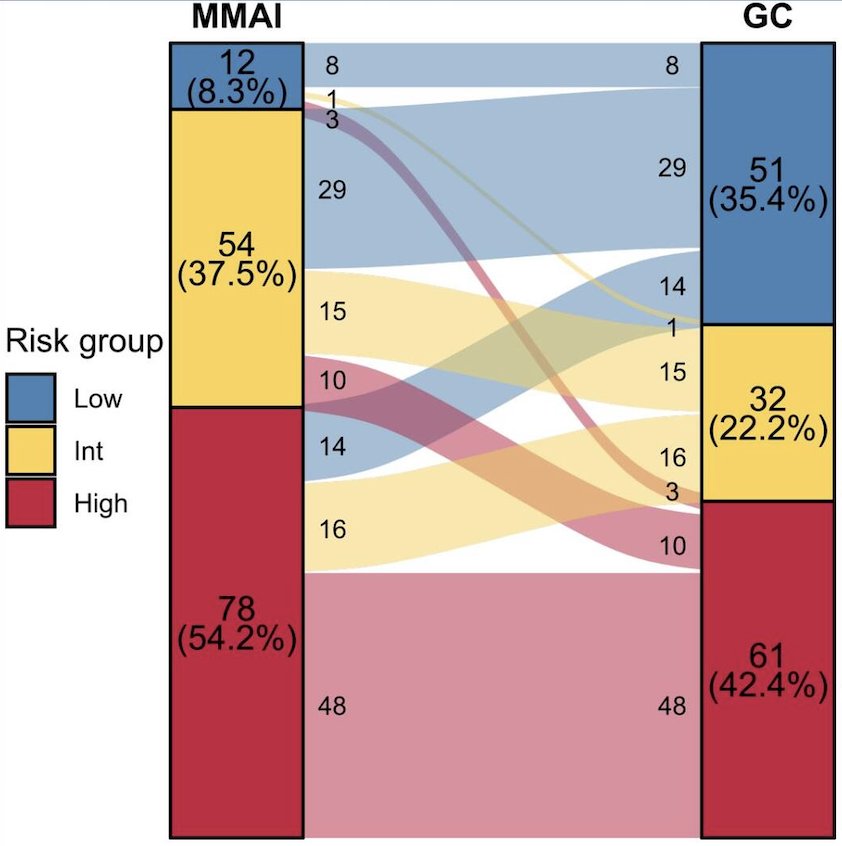 However, MMAI and genomic classifier scores differed in risk stratification: 12/144 (8%), 54/144 (38%), and 78/144 (54%) were MMAI low-, intermediate-, and high-risk, respectively, compared with 51/144 (35%), 32/144 (22%), and 61/144 (43%) by genomic classifier in the same order.:&nbsp;